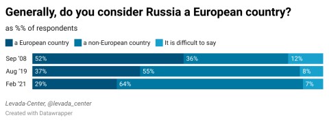 Rusland-Europa---Generally-do-you-consider-russia-a-european-country--feb-2021
